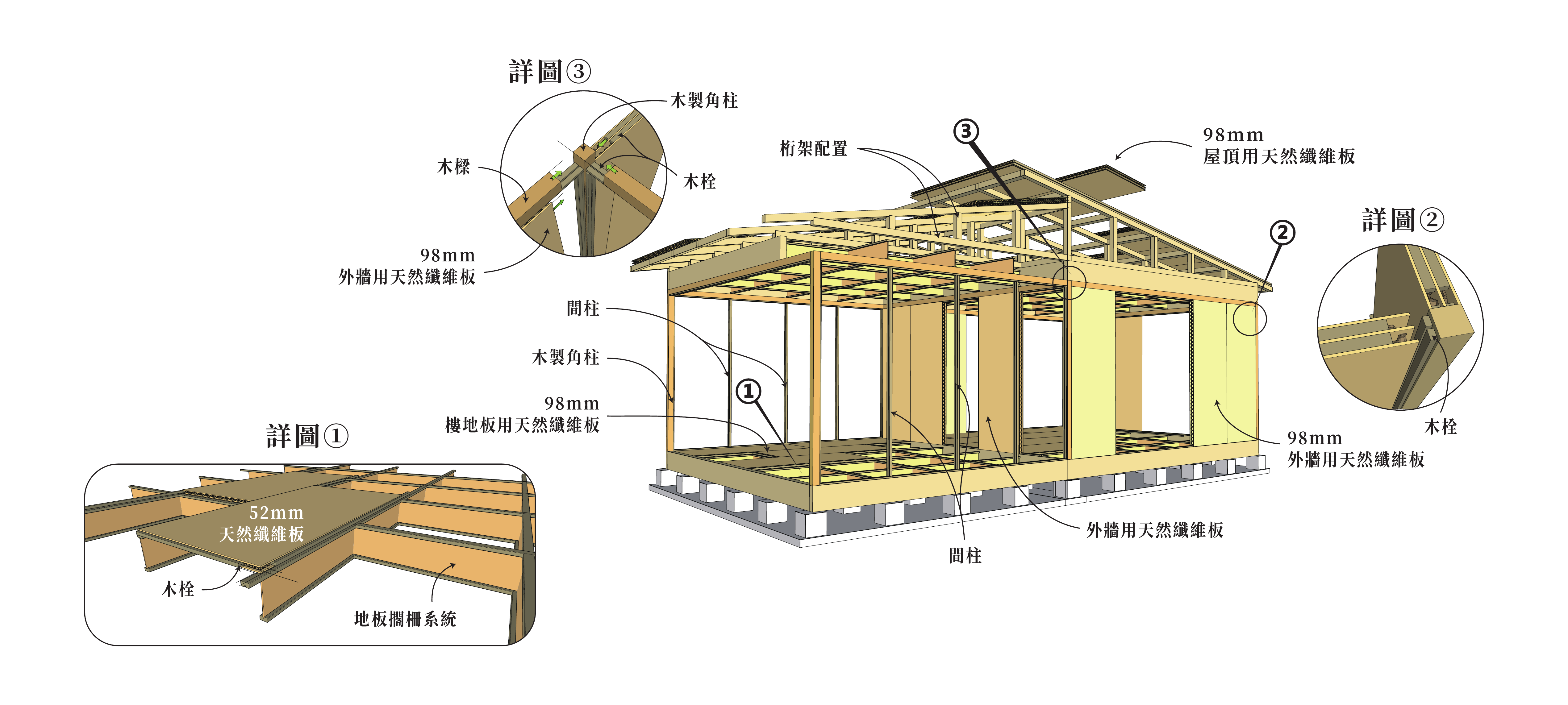 室內模組化隔間技術圖：52 mm 與 98 mm 複合板件、木製角柱及可拆式接點