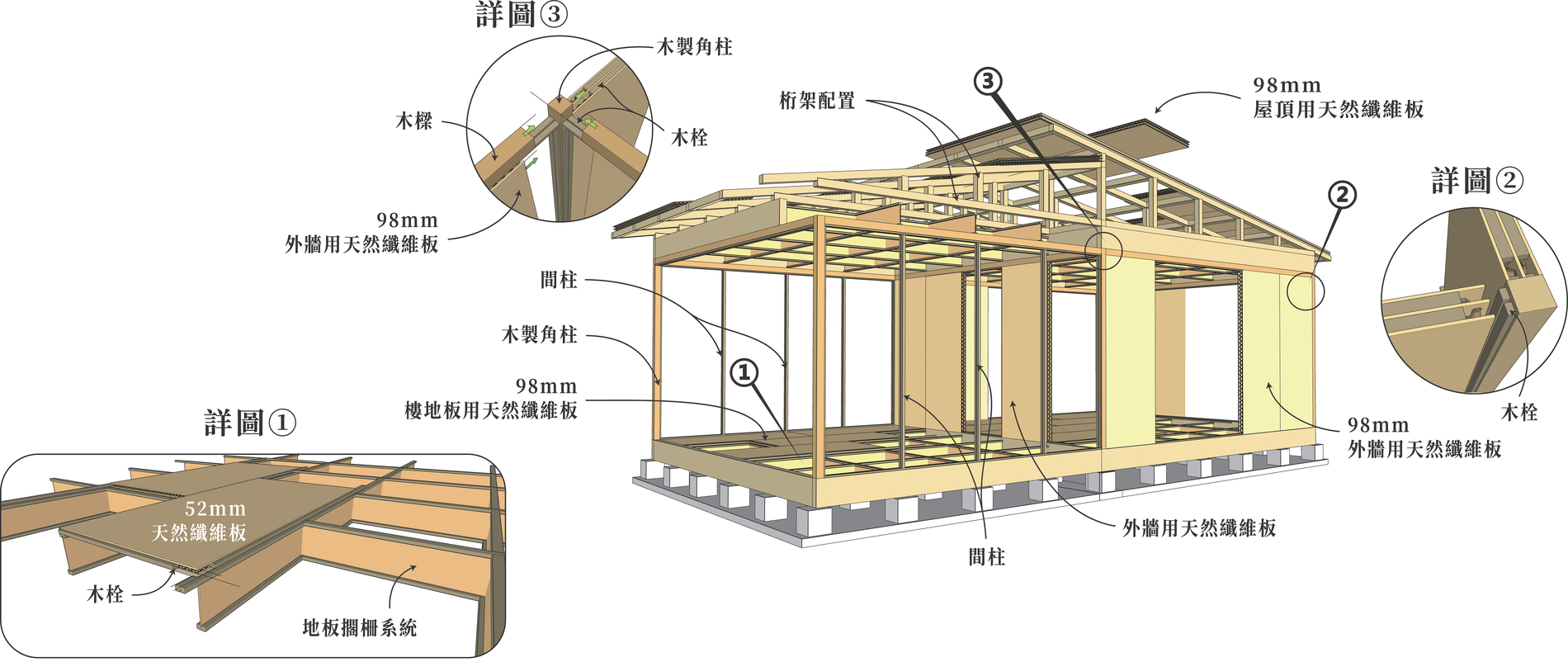 Timber-frame house built with natural fiberboard structural panels — 98mm exterior wall and roof panels, 52mm floor panels over a joist system, reducing the need for trusses and beams